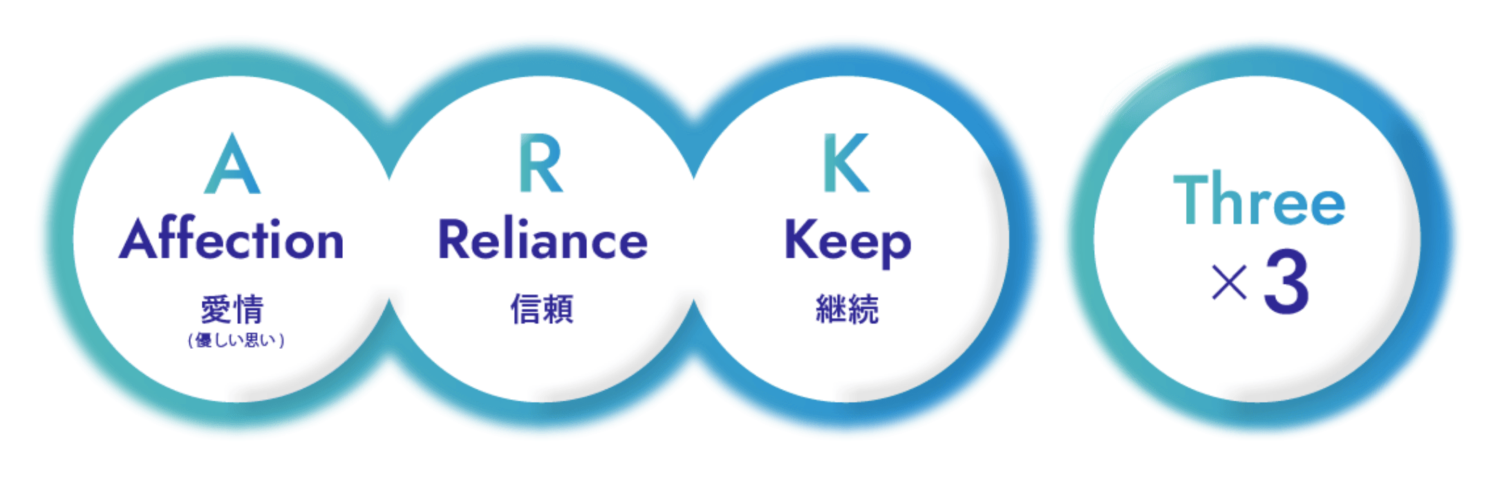 くっついた３つの円と、離れた１つの円が横並びに描かれていて、それぞれに文字が書かれている。左から、「A: Affection 愛情（優しい思い）」「R: Reliance 信頼」「K: Keep 継続」「Three ×3」